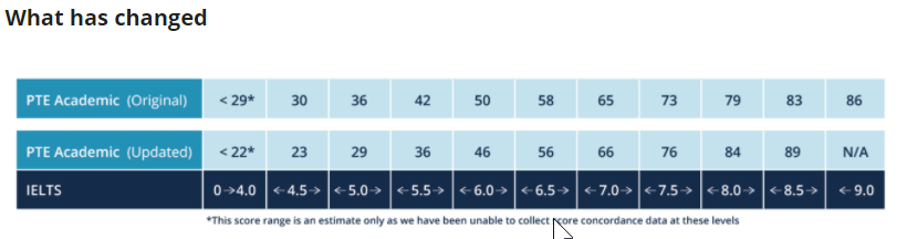 PTE 시험 vs IELTS 점수 변환(2020년)