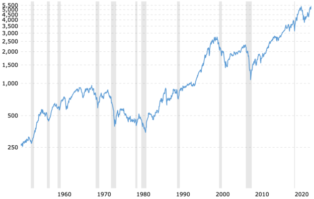 S&P 500 연평균 수익률 (2024년 6월 기준)